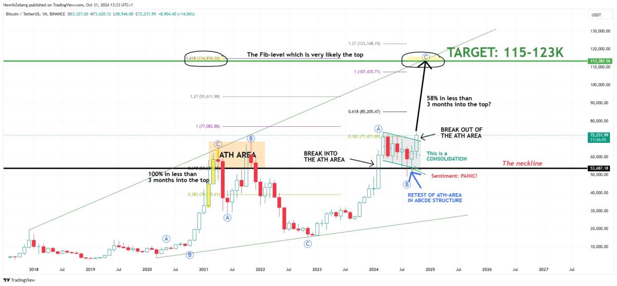 BTC FIBONACCI, Bitcoin High Record